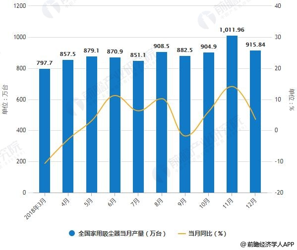 2018年1-12月全国家用吸尘器产量统计及增长情况